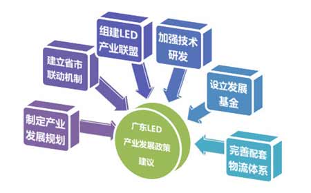 LED已成為廣東新支柱產(chǎn)業(yè)_豐朗光電