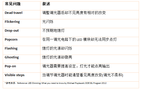 表（一）：常見(jiàn)調(diào)光問(wèn)題