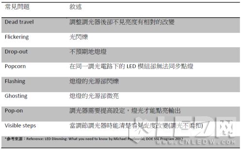 LED燈條調(diào)光應(yīng)用下的LED驅(qū)動(dòng)電源選擇