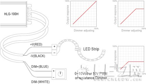 LED燈條調(diào)光應(yīng)用下的LED驅(qū)動(dòng)電源選擇