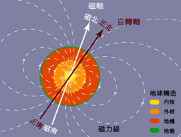 地球是一個(gè)電磁鐵