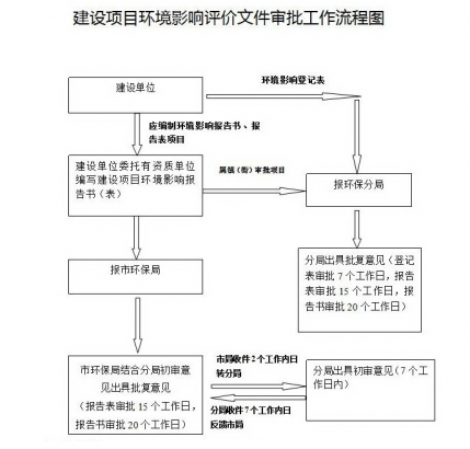 环评审批手续