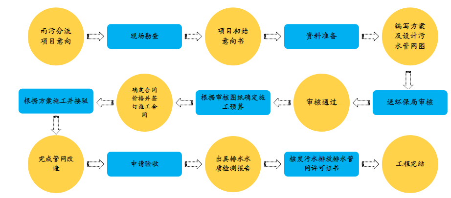 雨污分流流程图.png