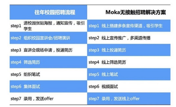 校招趋势有哪些变化?弹簧机招聘加速企业拓展线上校园招聘渠道